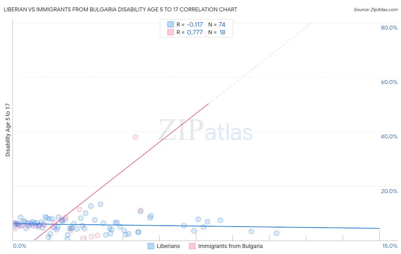 Liberian vs Immigrants from Bulgaria Disability Age 5 to 17