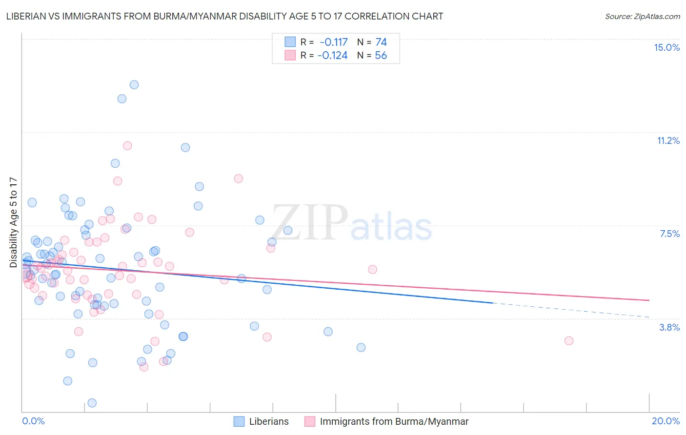 Liberian vs Immigrants from Burma/Myanmar Disability Age 5 to 17