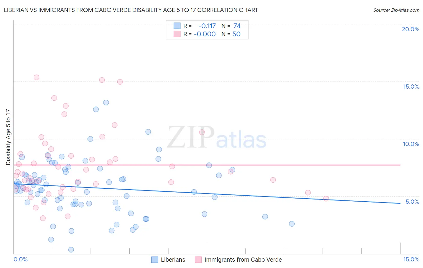 Liberian vs Immigrants from Cabo Verde Disability Age 5 to 17