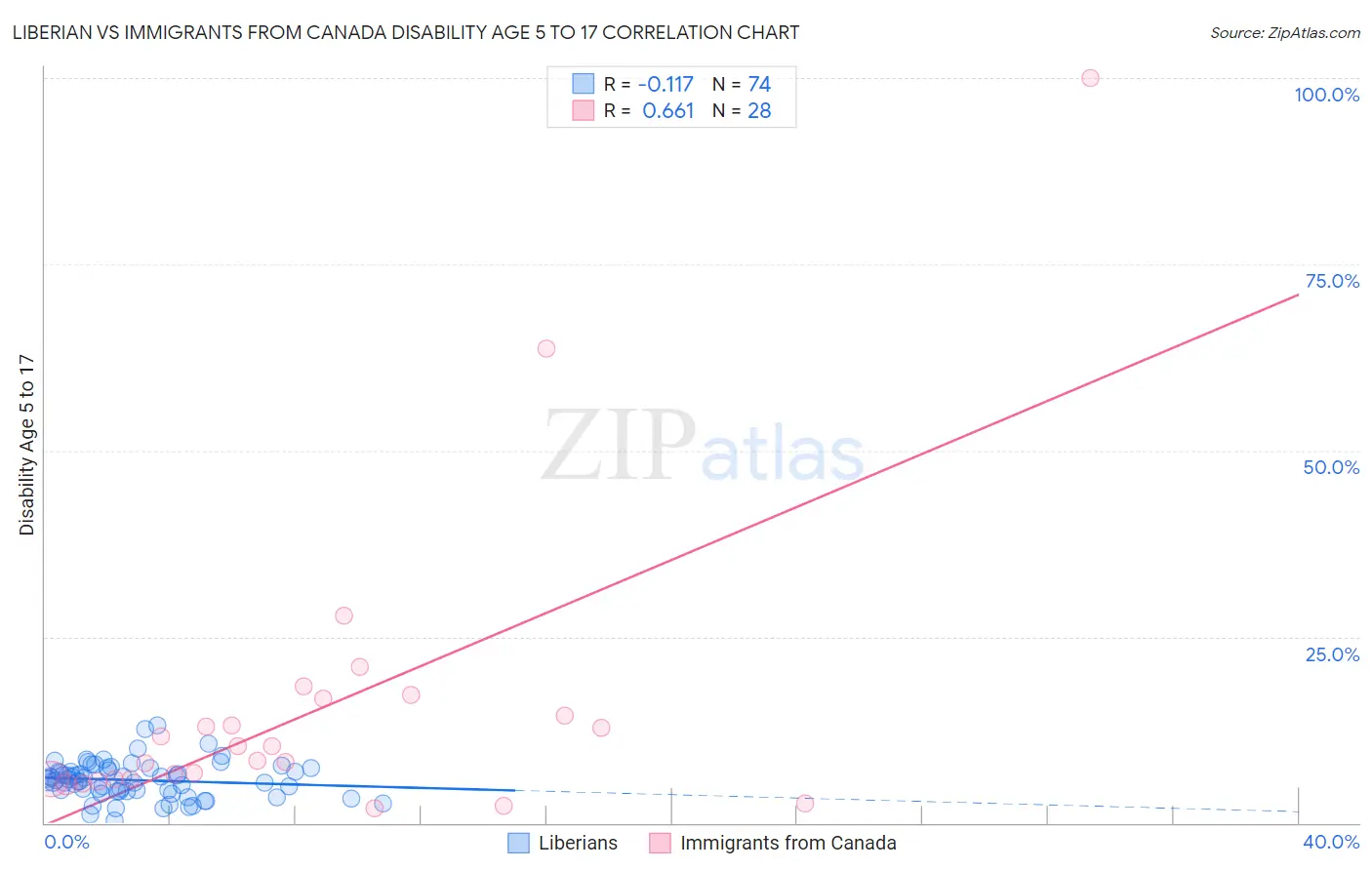 Liberian vs Immigrants from Canada Disability Age 5 to 17