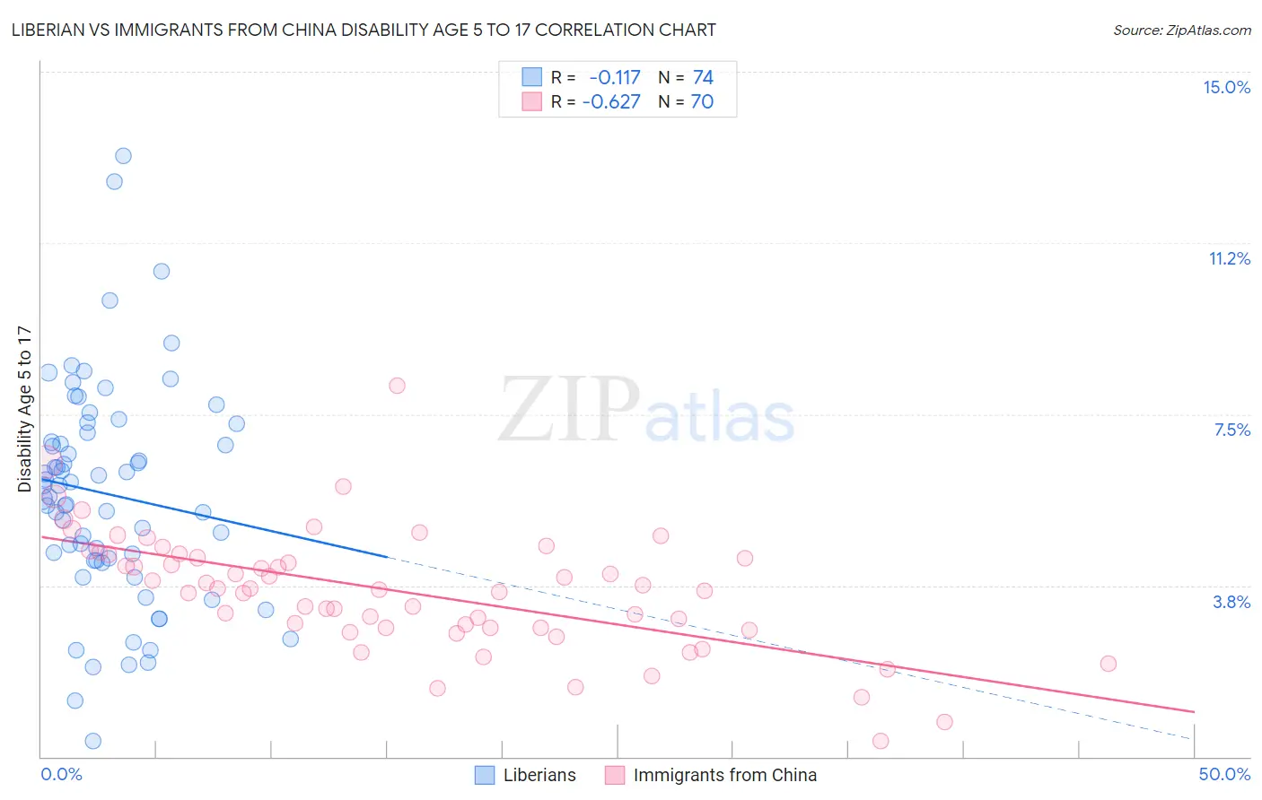 Liberian vs Immigrants from China Disability Age 5 to 17