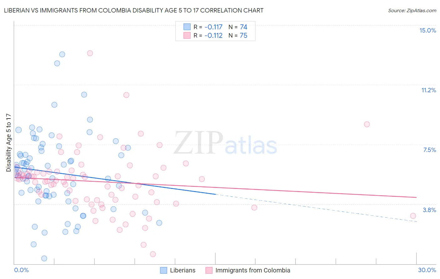 Liberian vs Immigrants from Colombia Disability Age 5 to 17