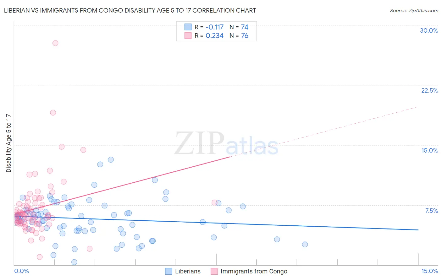 Liberian vs Immigrants from Congo Disability Age 5 to 17