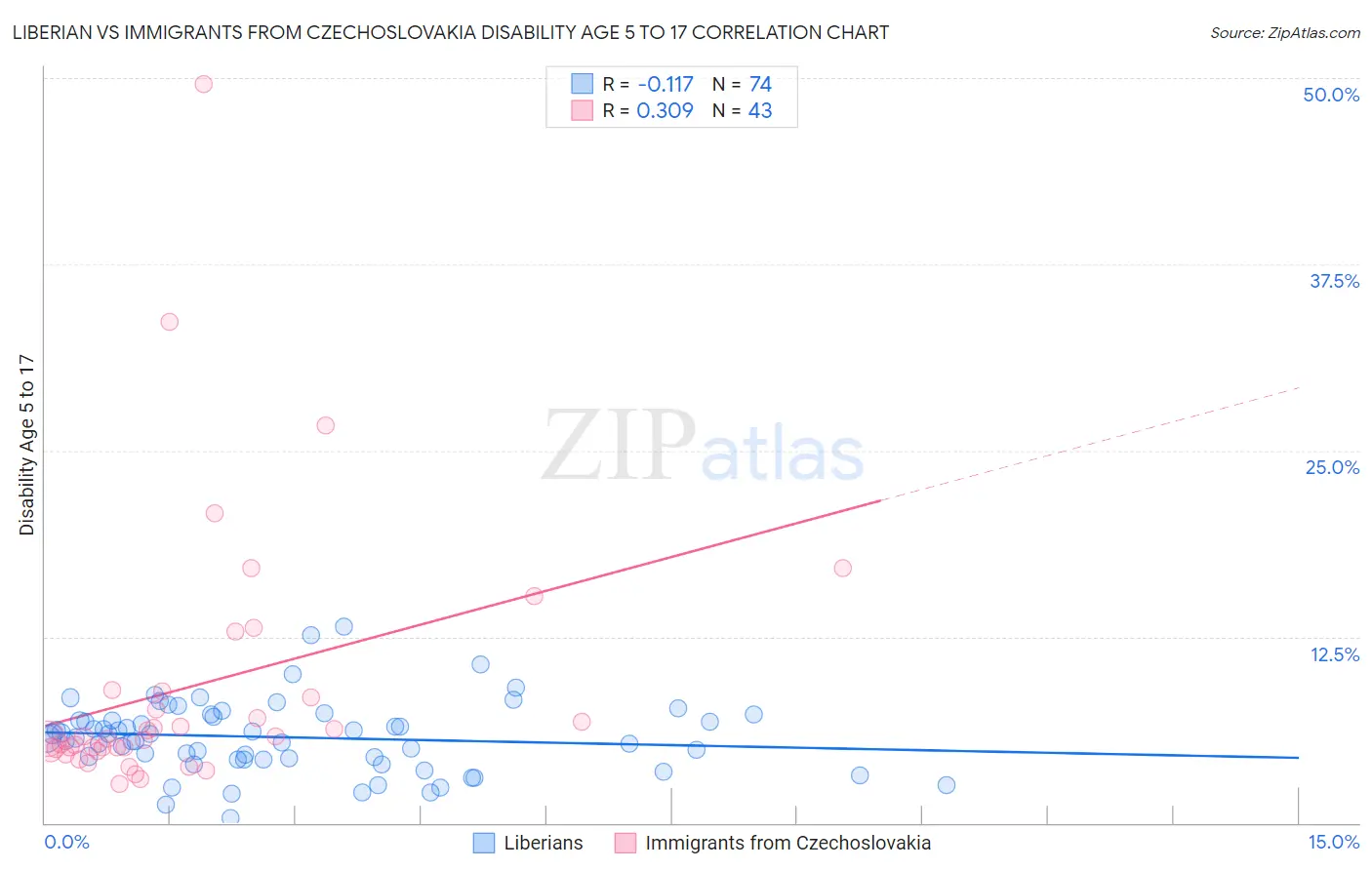 Liberian vs Immigrants from Czechoslovakia Disability Age 5 to 17