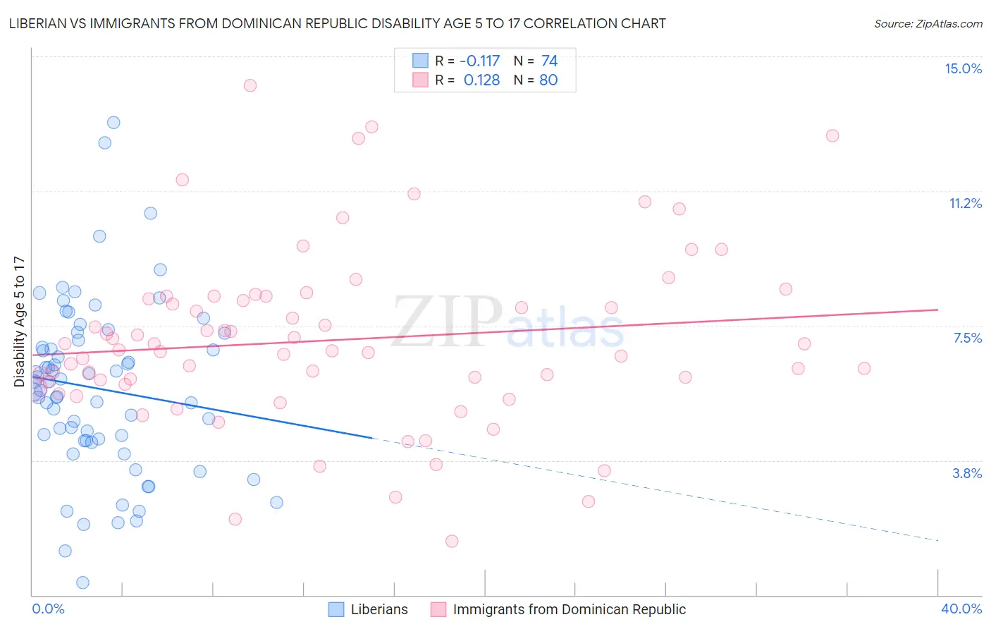 Liberian vs Immigrants from Dominican Republic Disability Age 5 to 17