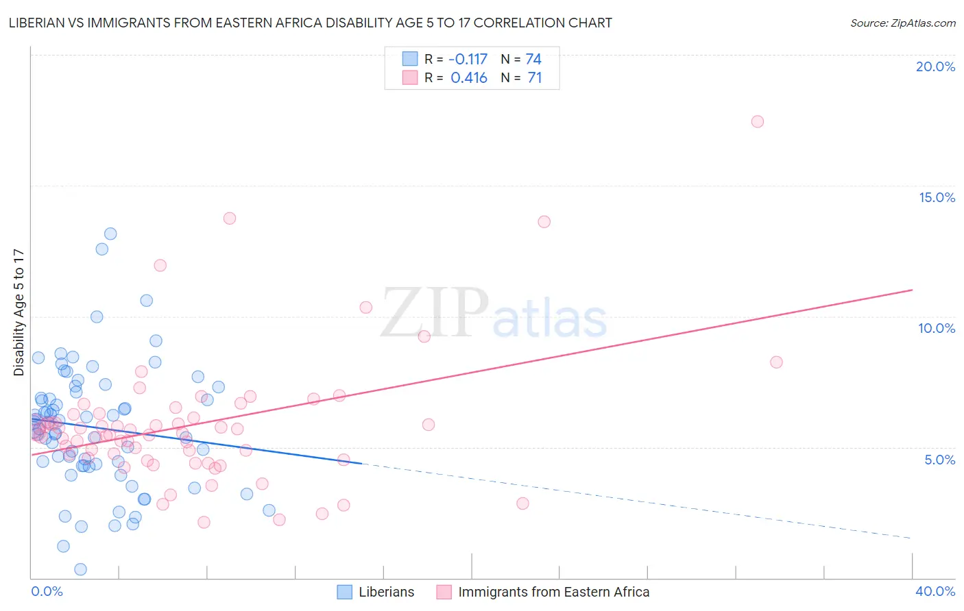 Liberian vs Immigrants from Eastern Africa Disability Age 5 to 17