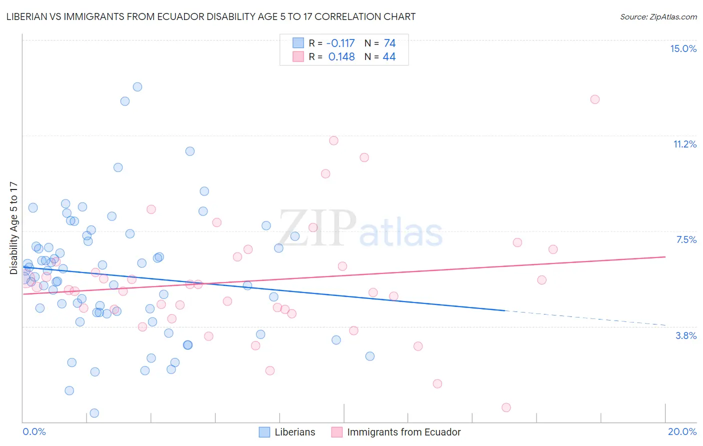 Liberian vs Immigrants from Ecuador Disability Age 5 to 17