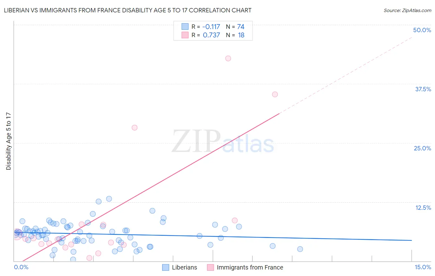 Liberian vs Immigrants from France Disability Age 5 to 17