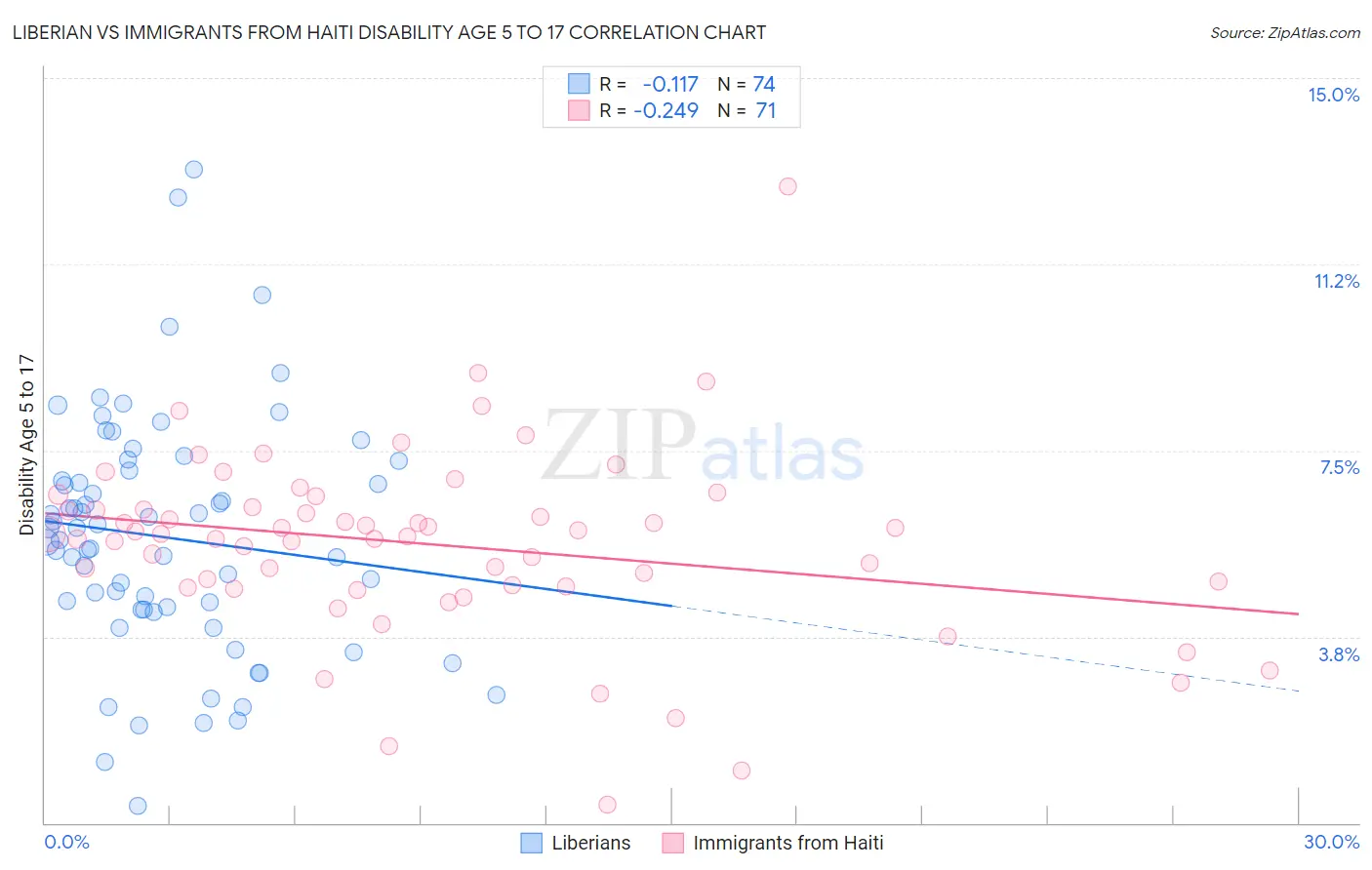 Liberian vs Immigrants from Haiti Disability Age 5 to 17