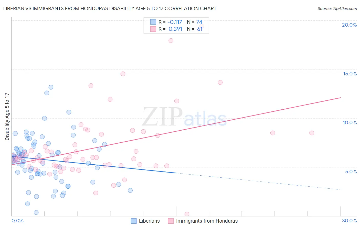 Liberian vs Immigrants from Honduras Disability Age 5 to 17