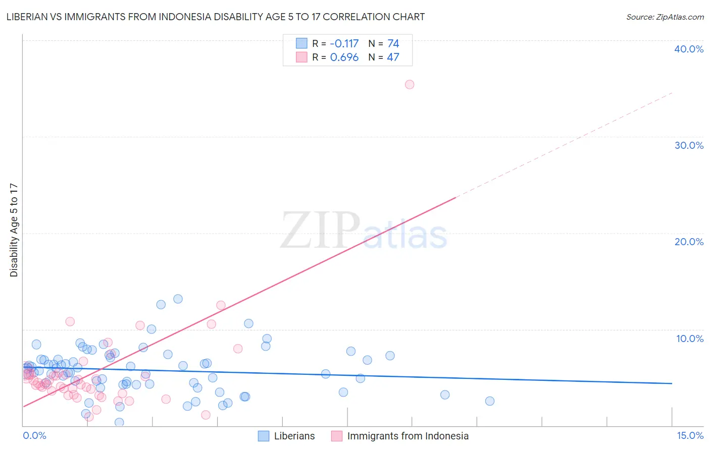 Liberian vs Immigrants from Indonesia Disability Age 5 to 17