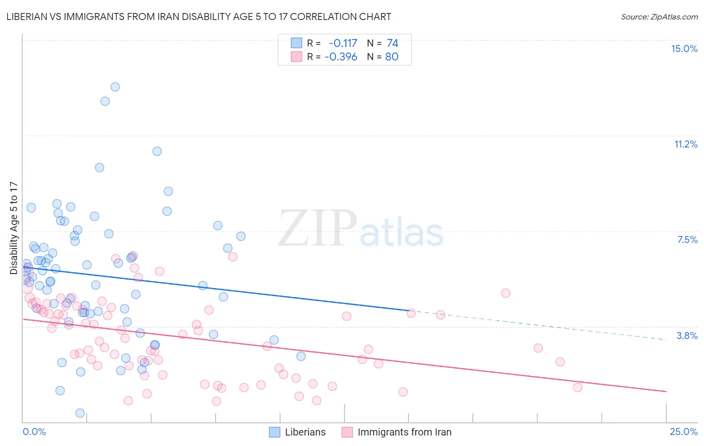 Liberian vs Immigrants from Iran Disability Age 5 to 17