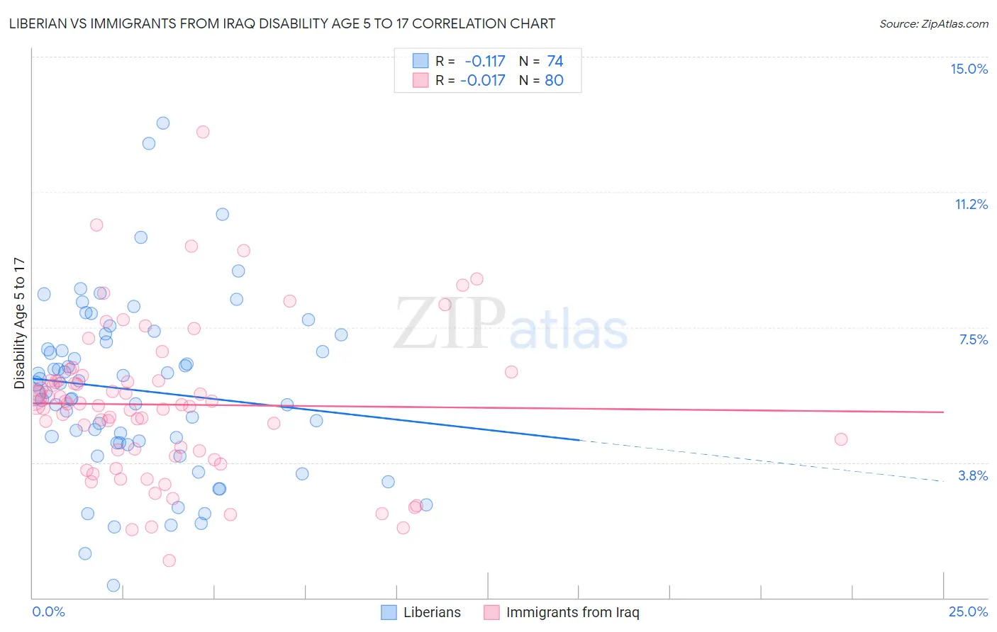 Liberian vs Immigrants from Iraq Disability Age 5 to 17