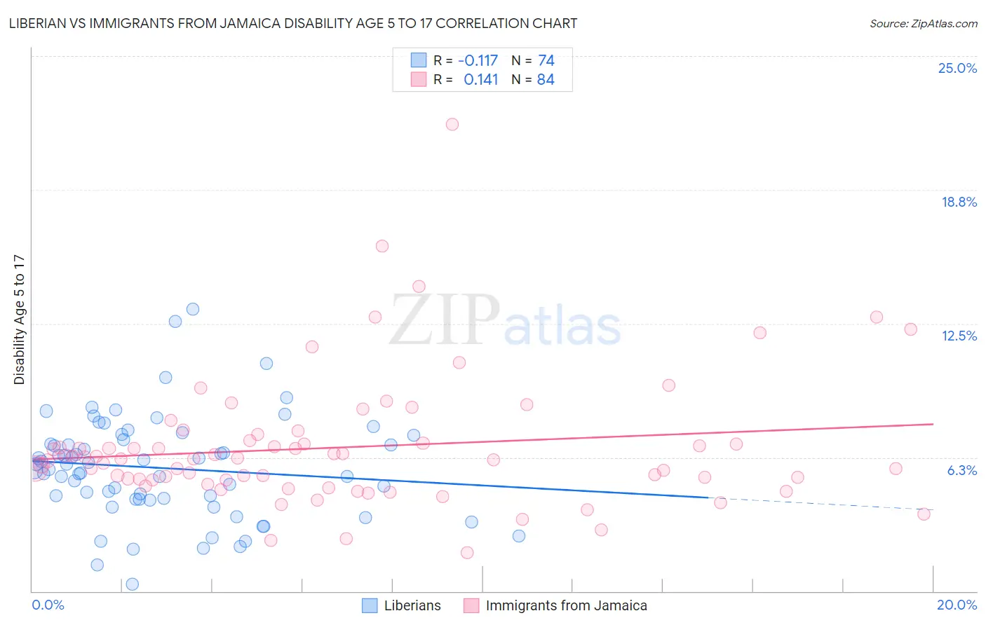 Liberian vs Immigrants from Jamaica Disability Age 5 to 17