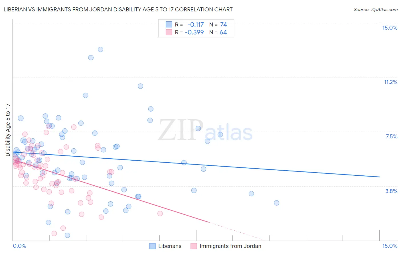 Liberian vs Immigrants from Jordan Disability Age 5 to 17