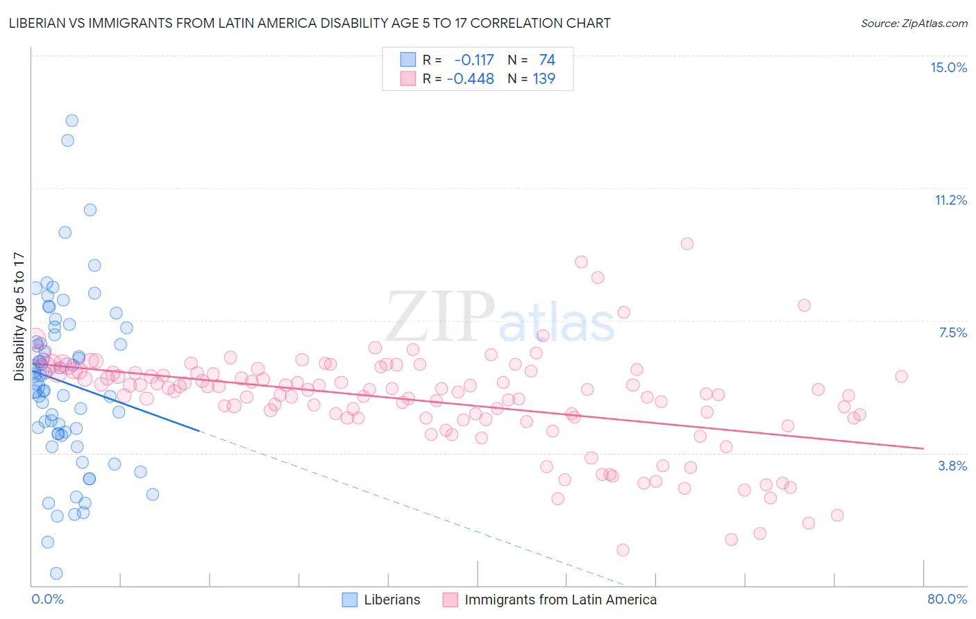 Liberian vs Immigrants from Latin America Disability Age 5 to 17