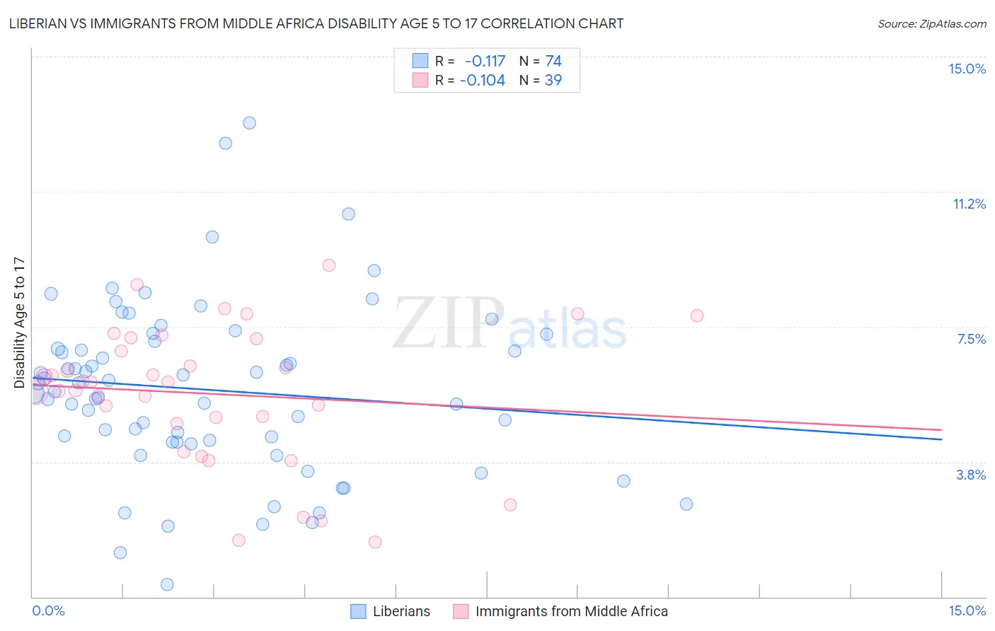 Liberian vs Immigrants from Middle Africa Disability Age 5 to 17