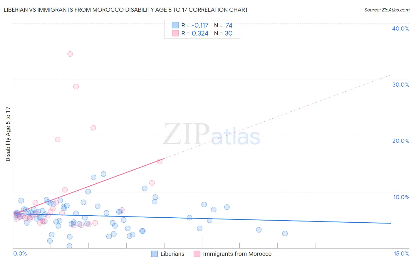 Liberian vs Immigrants from Morocco Disability Age 5 to 17