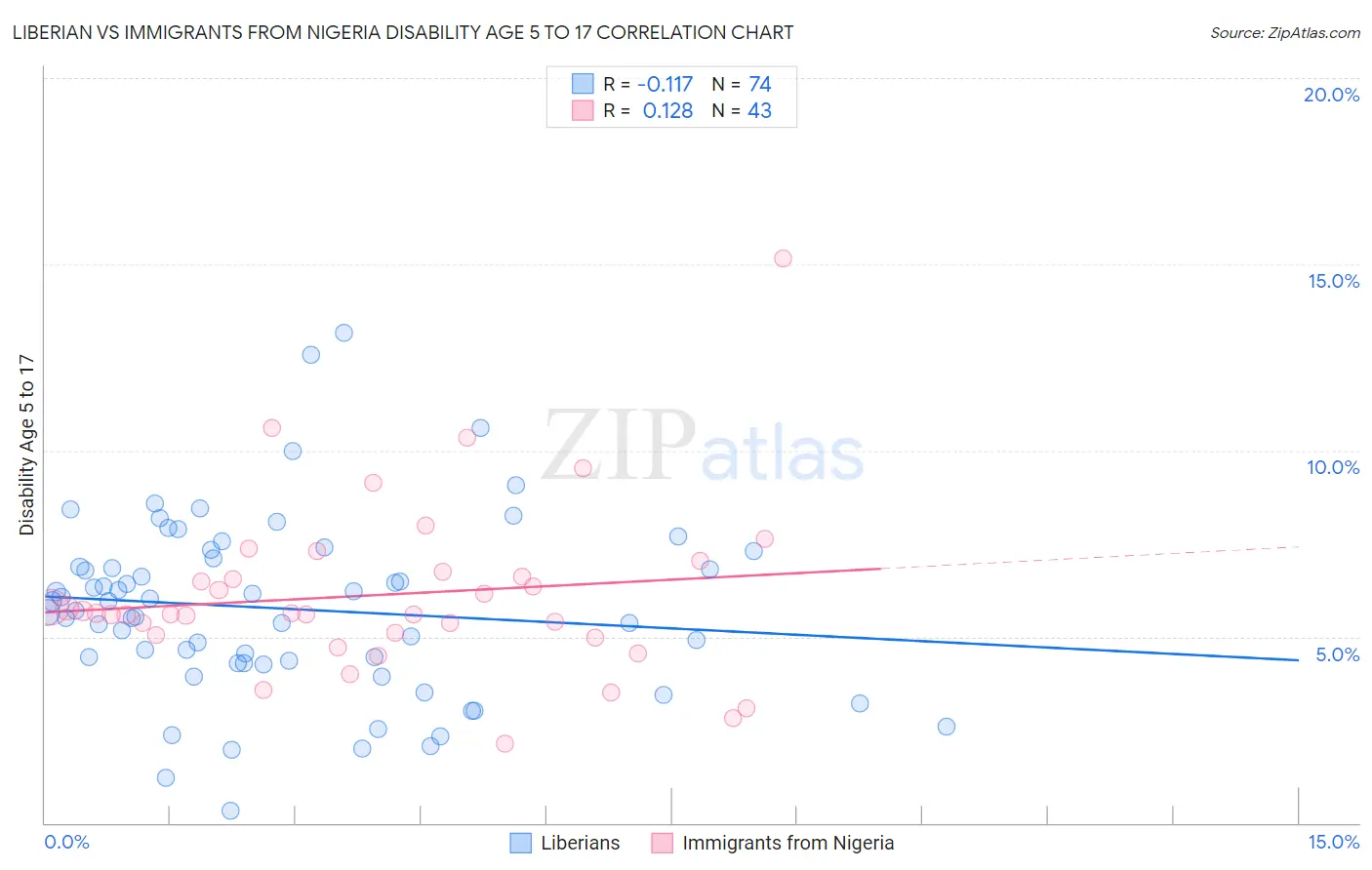 Liberian vs Immigrants from Nigeria Disability Age 5 to 17