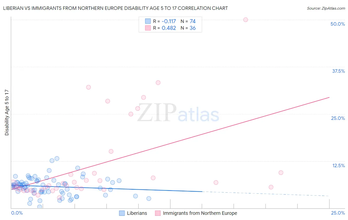 Liberian vs Immigrants from Northern Europe Disability Age 5 to 17