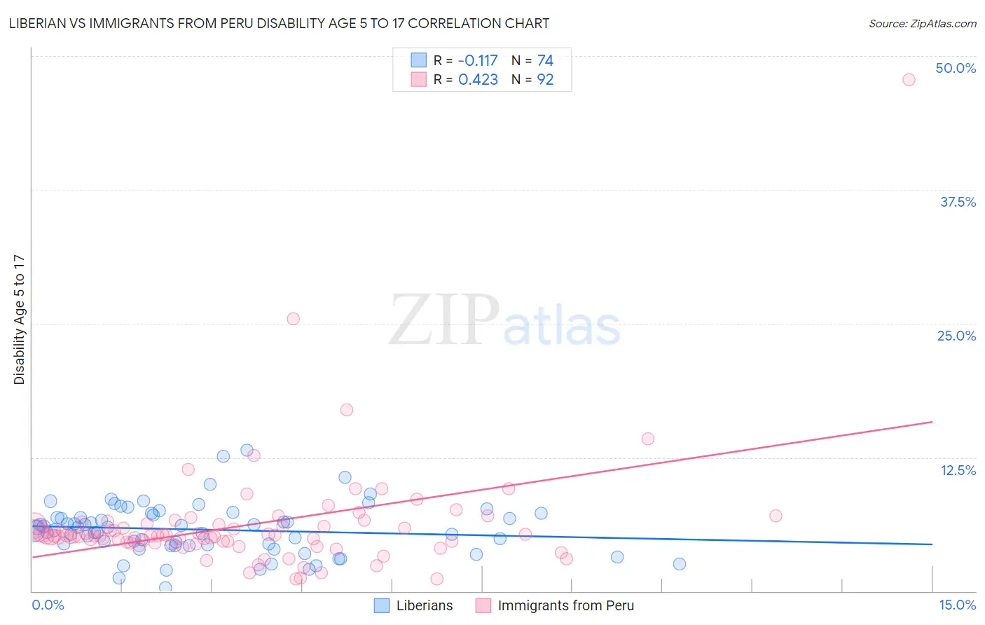 Liberian vs Immigrants from Peru Disability Age 5 to 17