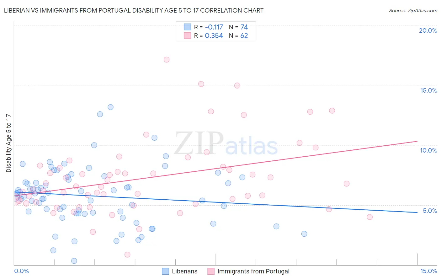 Liberian vs Immigrants from Portugal Disability Age 5 to 17