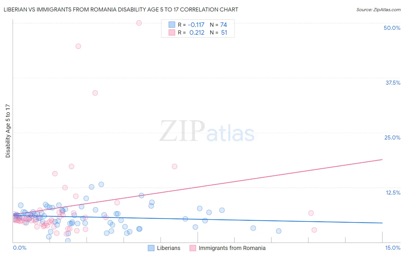 Liberian vs Immigrants from Romania Disability Age 5 to 17