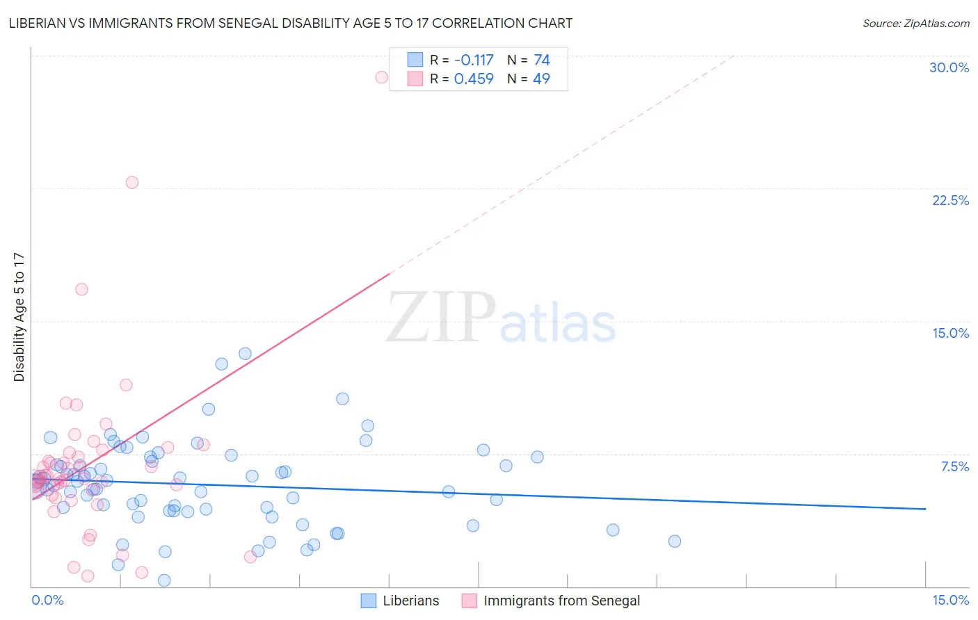 Liberian vs Immigrants from Senegal Disability Age 5 to 17