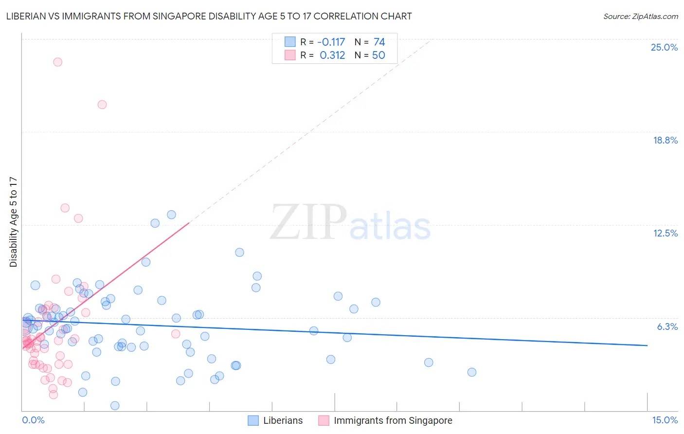 Liberian vs Immigrants from Singapore Disability Age 5 to 17