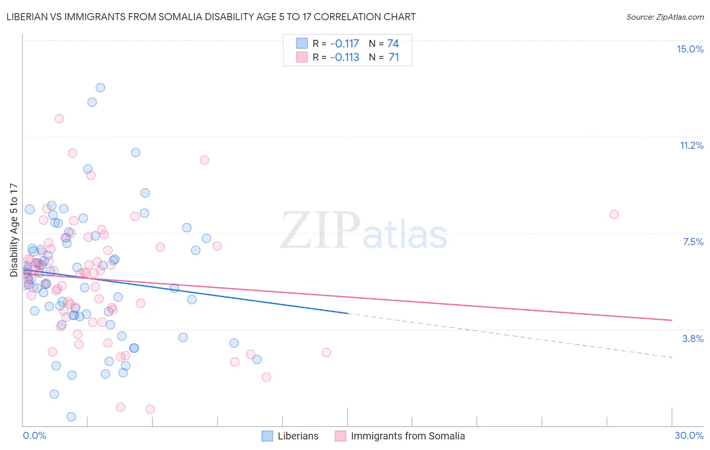 Liberian vs Immigrants from Somalia Disability Age 5 to 17