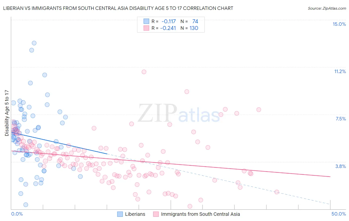 Liberian vs Immigrants from South Central Asia Disability Age 5 to 17