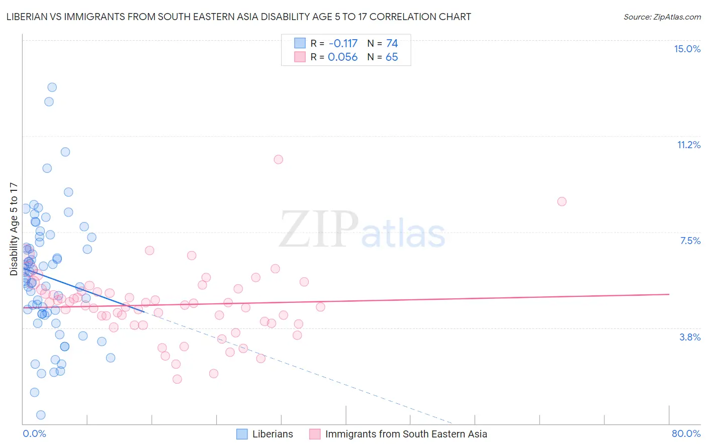 Liberian vs Immigrants from South Eastern Asia Disability Age 5 to 17