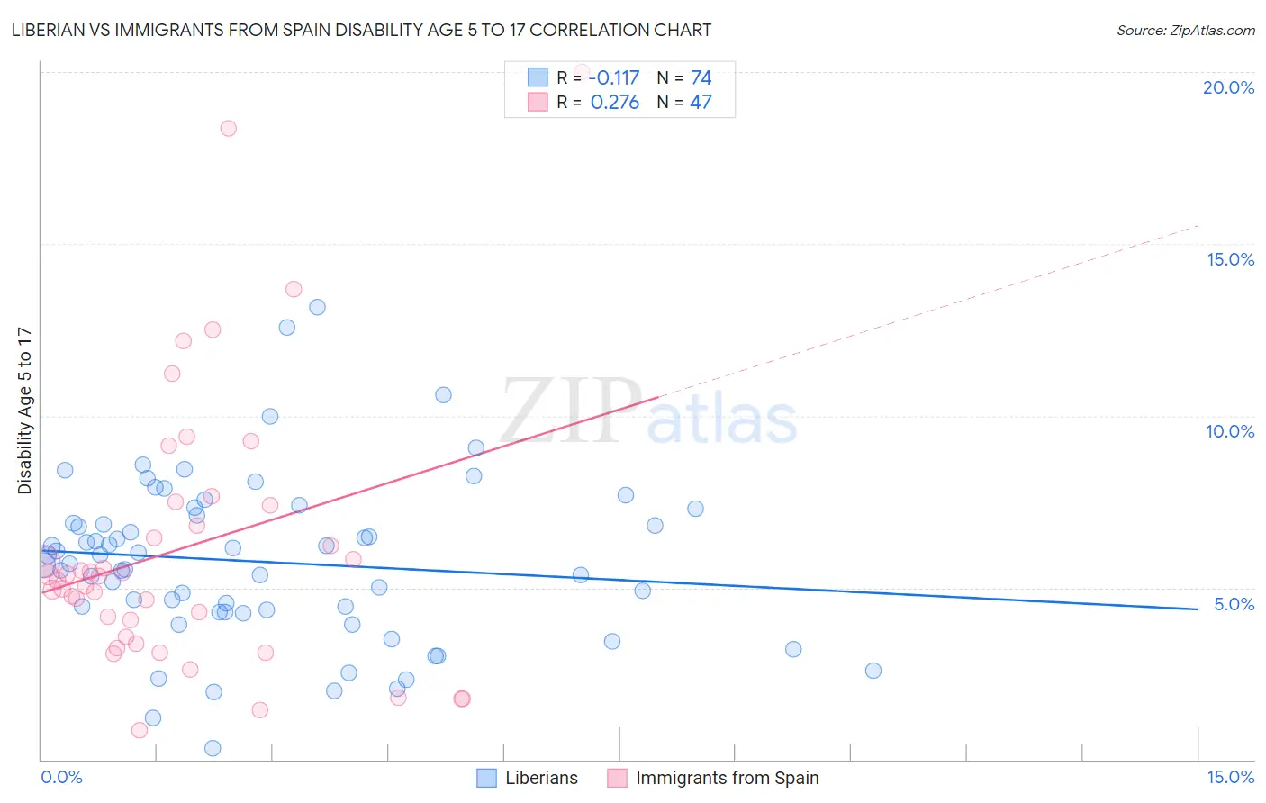 Liberian vs Immigrants from Spain Disability Age 5 to 17