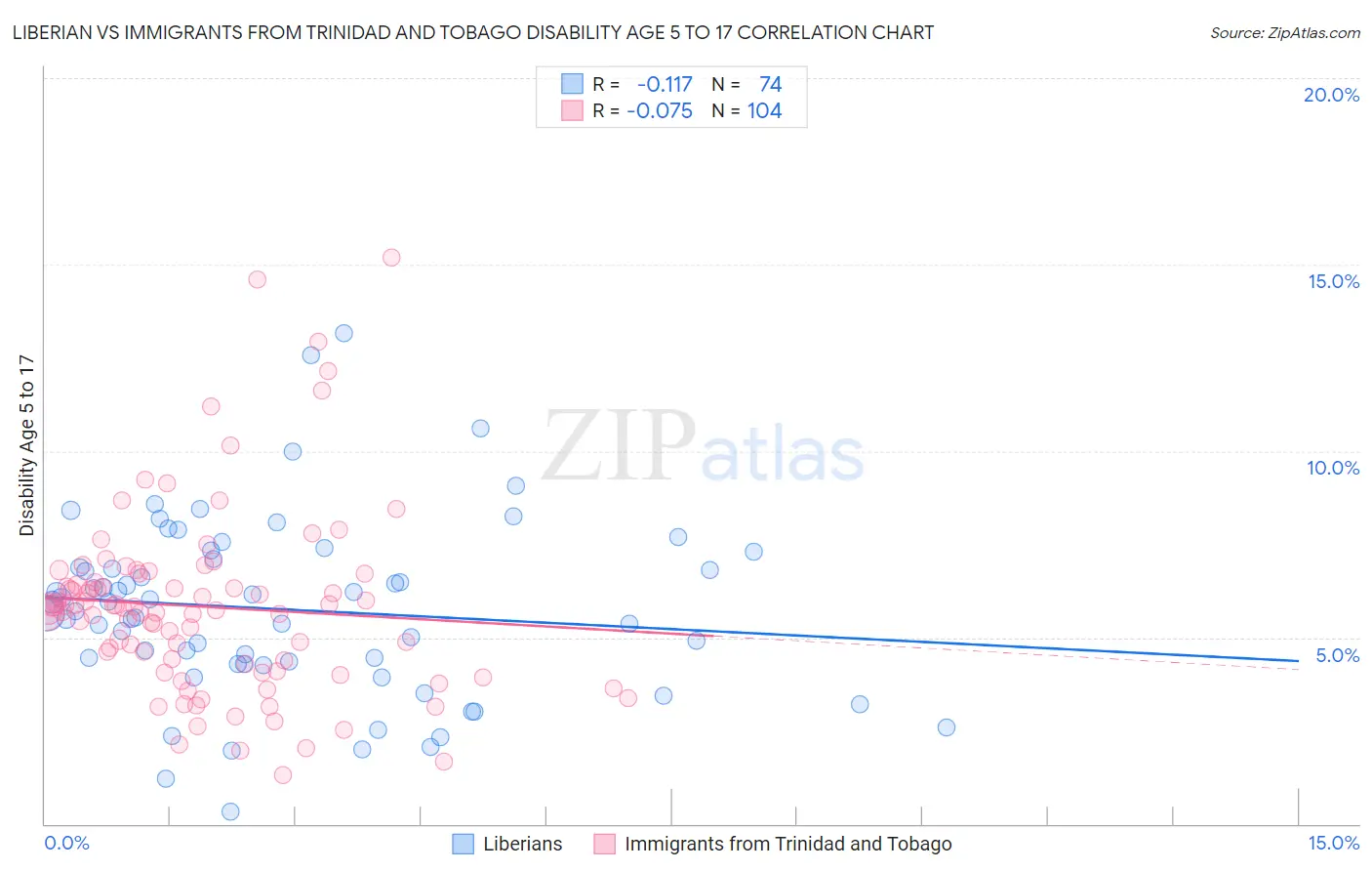 Liberian vs Immigrants from Trinidad and Tobago Disability Age 5 to 17