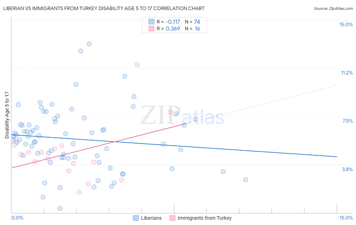 Liberian vs Immigrants from Turkey Disability Age 5 to 17