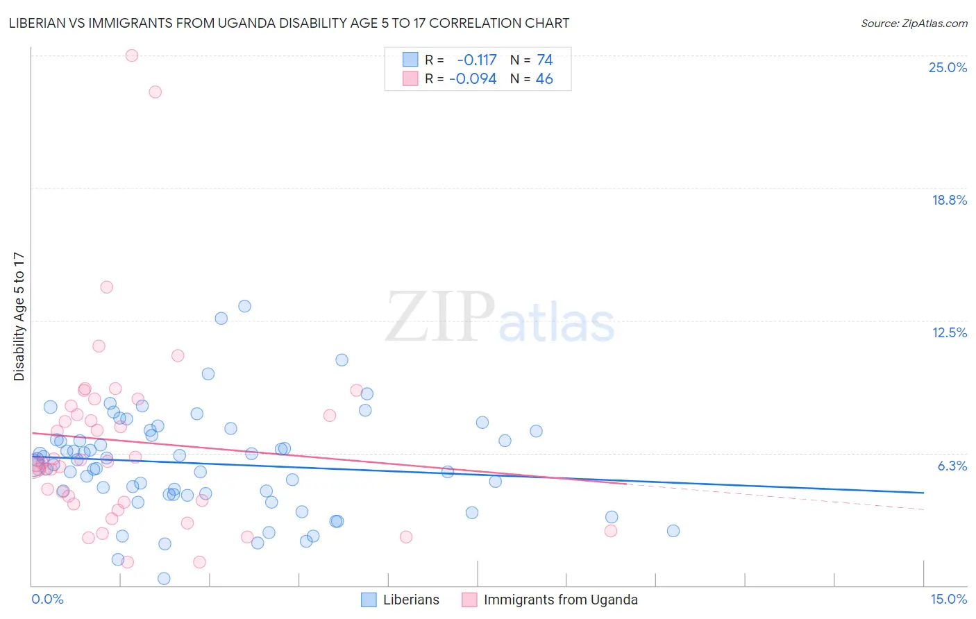 Liberian vs Immigrants from Uganda Disability Age 5 to 17