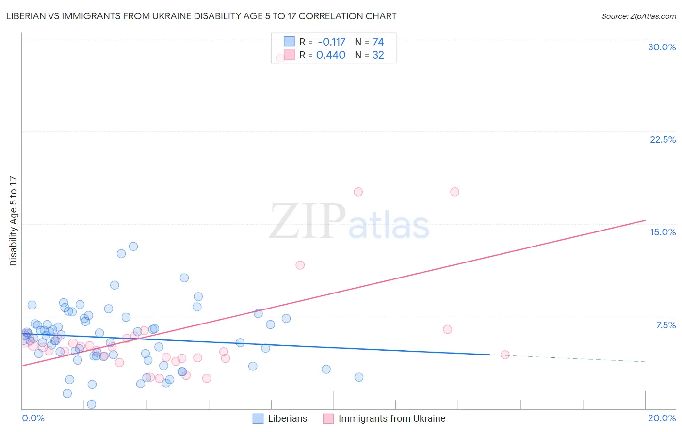 Liberian vs Immigrants from Ukraine Disability Age 5 to 17