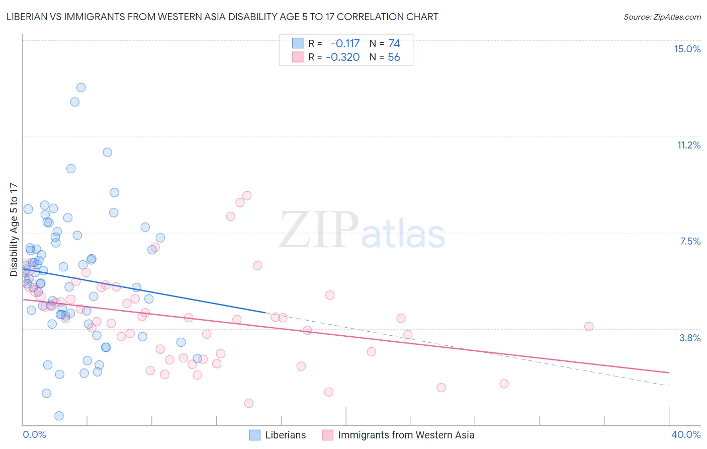 Liberian vs Immigrants from Western Asia Disability Age 5 to 17