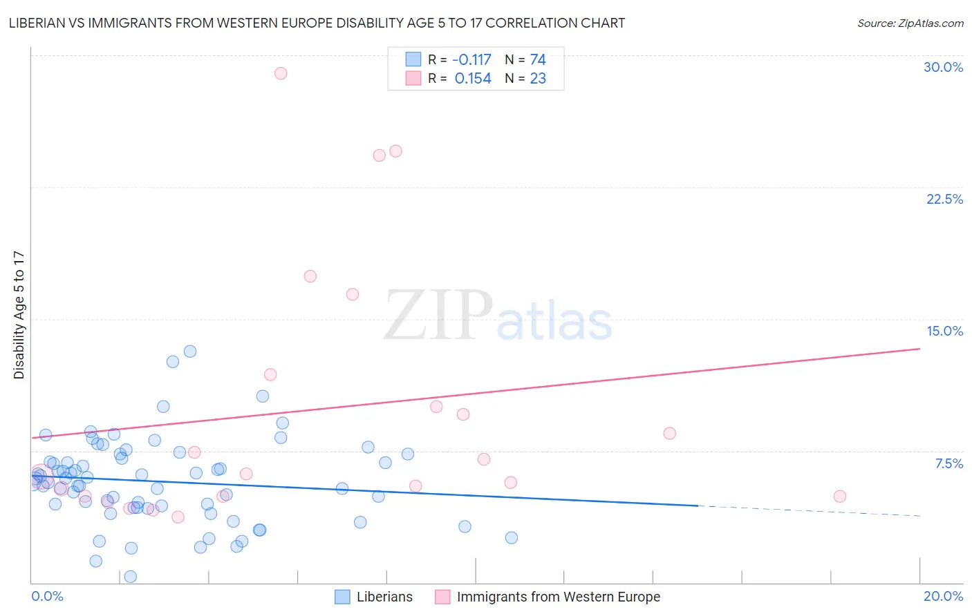 Liberian vs Immigrants from Western Europe Disability Age 5 to 17