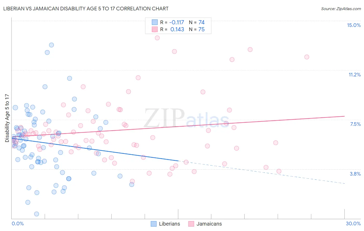 Liberian vs Jamaican Disability Age 5 to 17