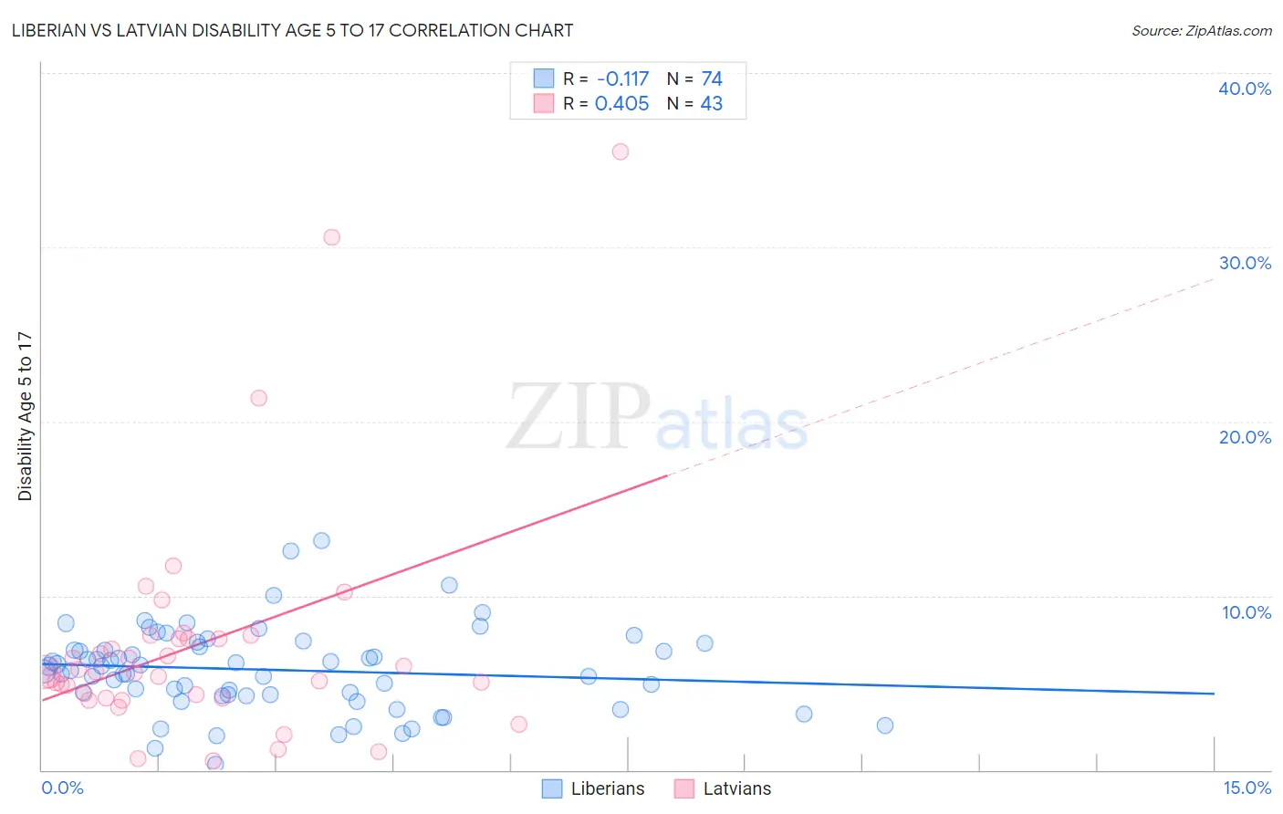 Liberian vs Latvian Disability Age 5 to 17