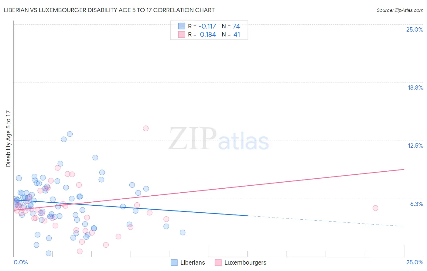 Liberian vs Luxembourger Disability Age 5 to 17