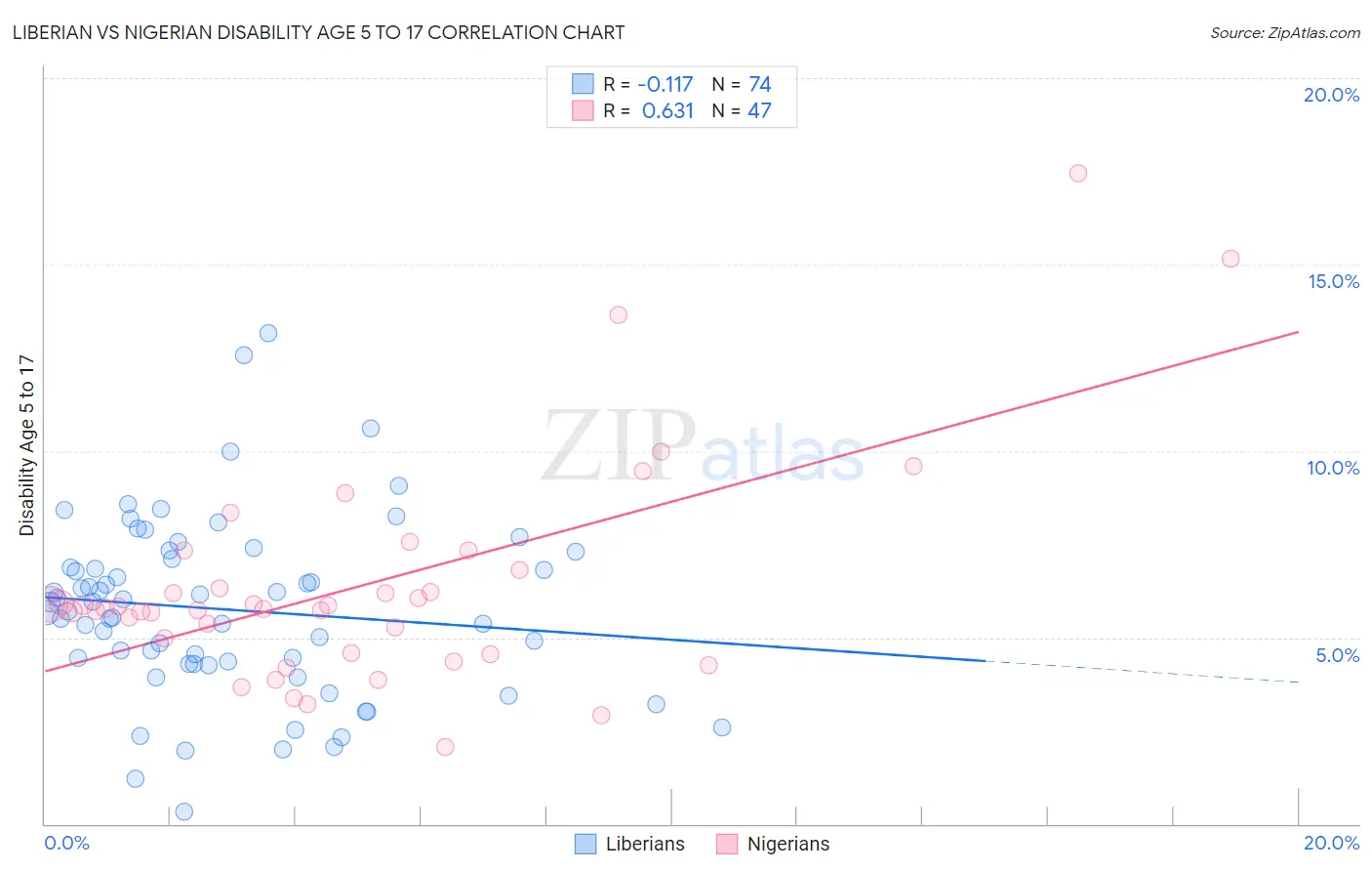 Liberian vs Nigerian Disability Age 5 to 17