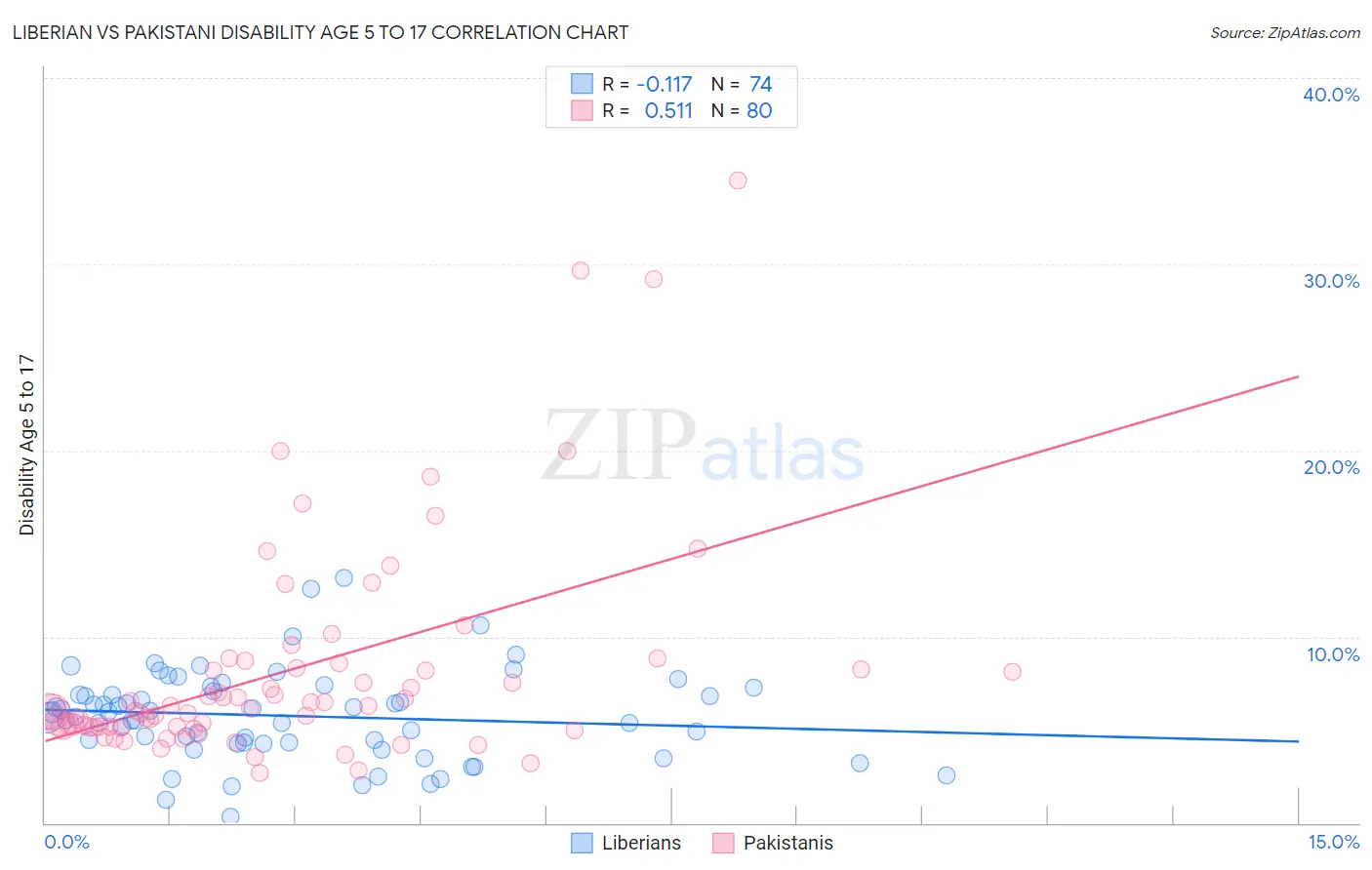 Liberian vs Pakistani Disability Age 5 to 17