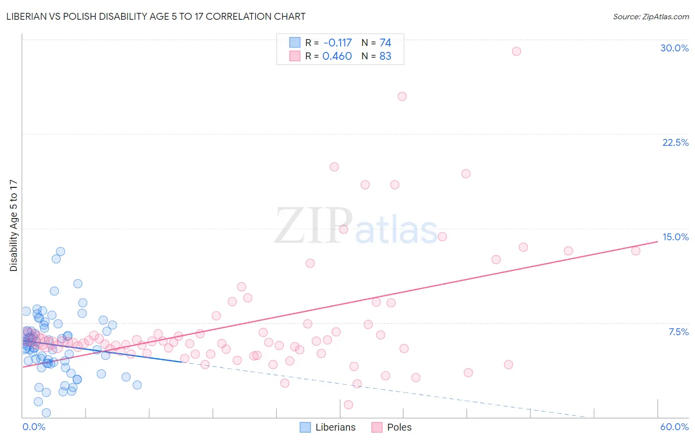 Liberian vs Polish Disability Age 5 to 17