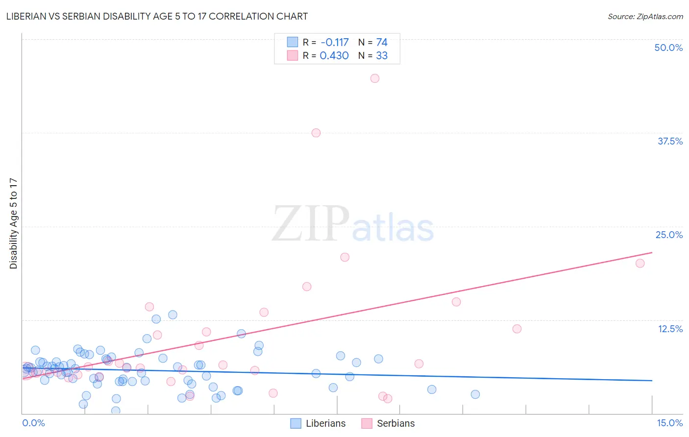 Liberian vs Serbian Disability Age 5 to 17