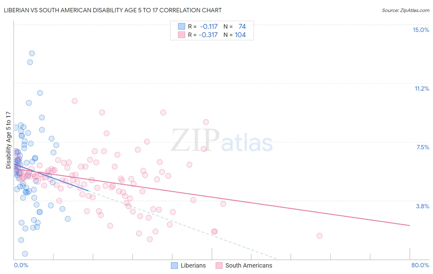 Liberian vs South American Disability Age 5 to 17