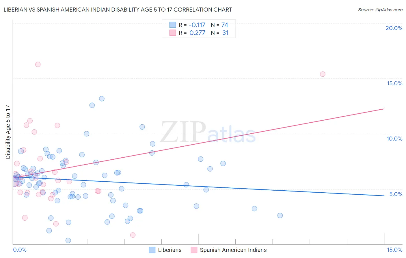 Liberian vs Spanish American Indian Disability Age 5 to 17