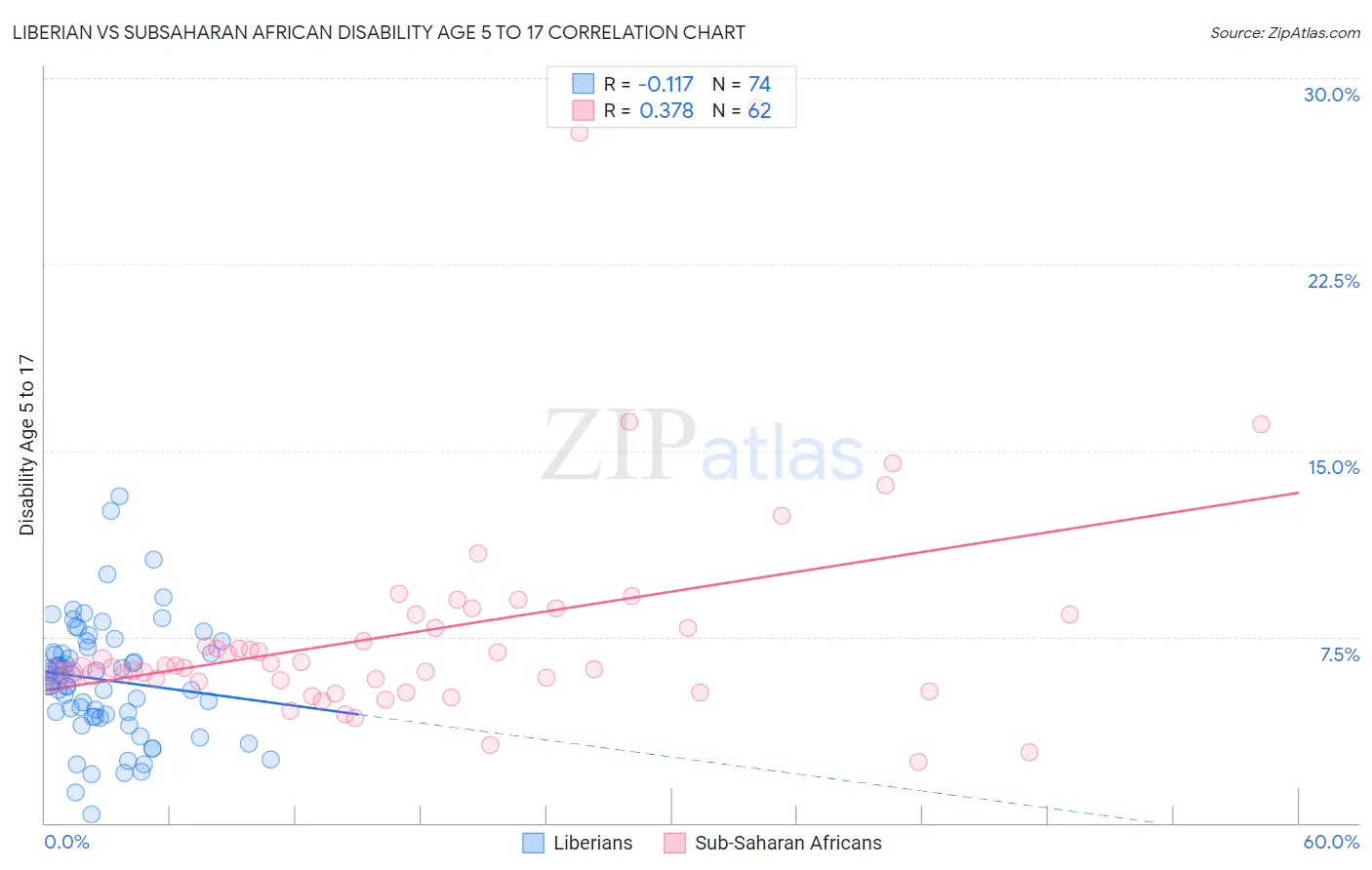 Liberian vs Subsaharan African Disability Age 5 to 17