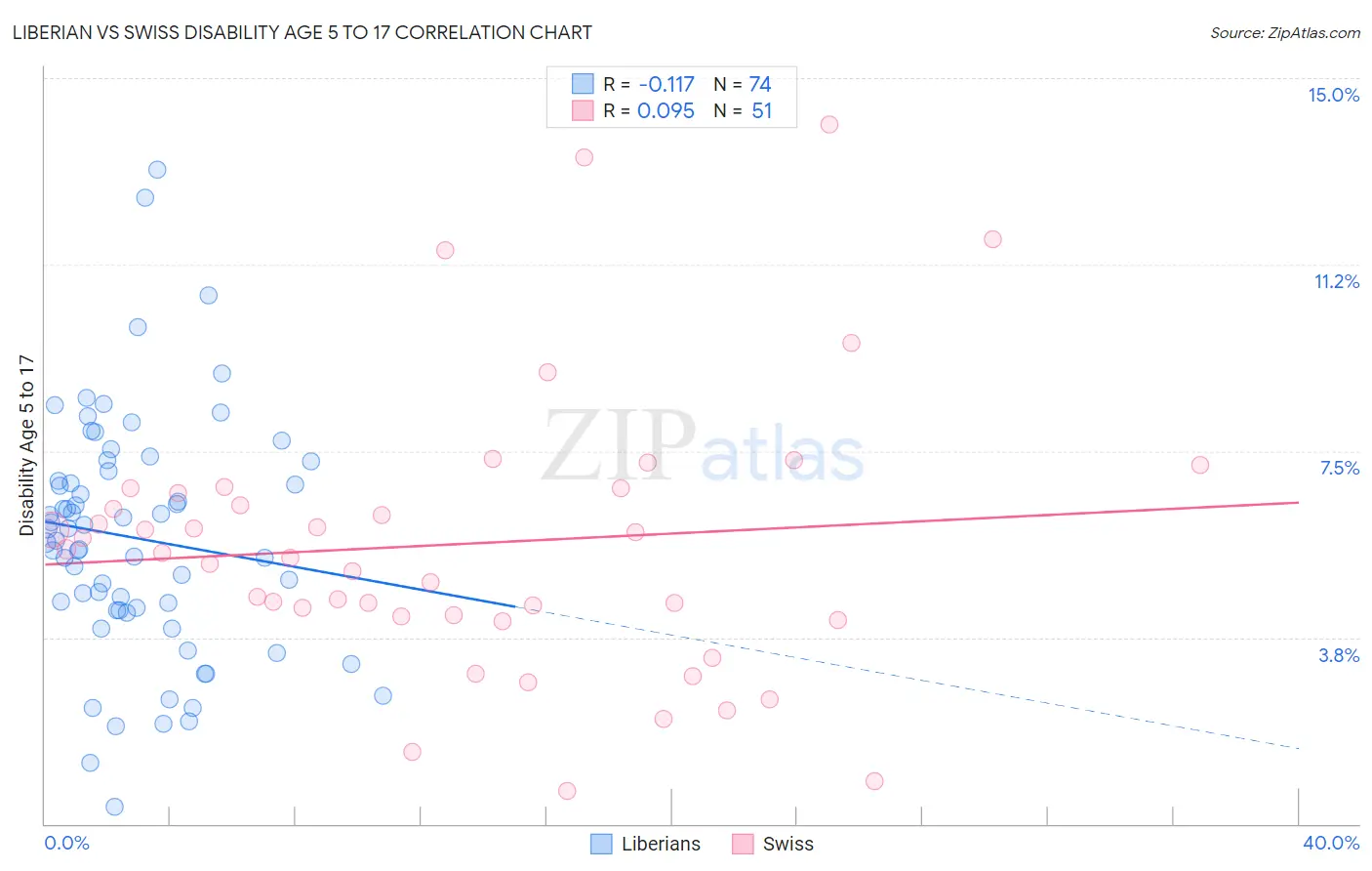 Liberian vs Swiss Disability Age 5 to 17